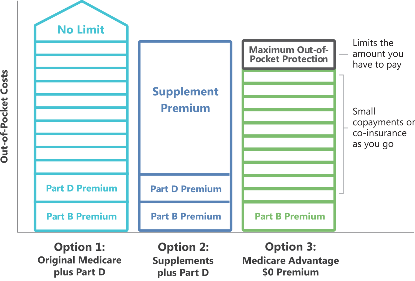 Financial Benefits of Medicare Advantage vs. Original Medicare